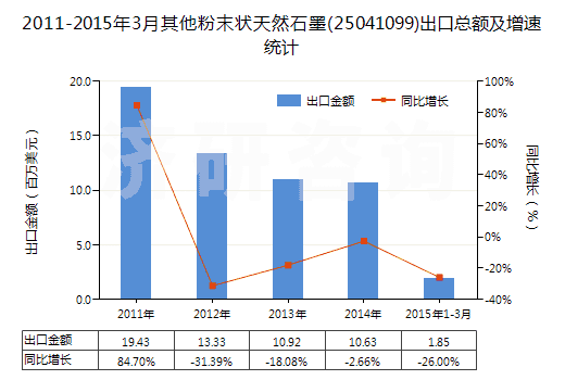 2011-2015年3月其他粉末狀天然石墨(25041099)出口總額及增速統(tǒng)計